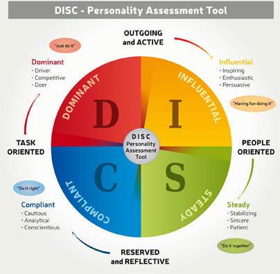 DISC Personality